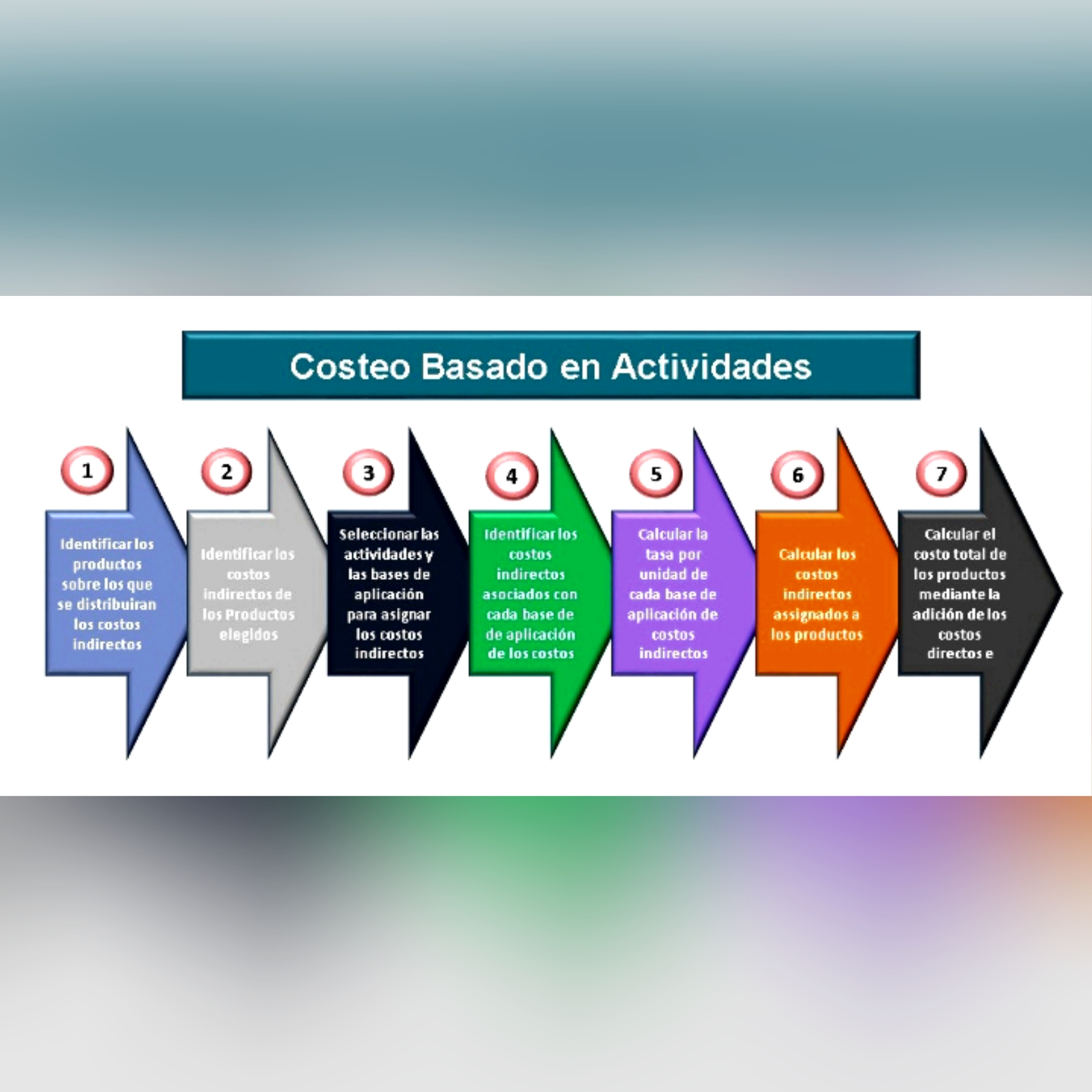 Costos por actividades 